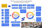 عملکرد اداره بهداشت و مدیریت بیماری های طیور، آبزیان، زنبور عسل و کرم ابریشم اداره کل دامپزشکی استان اصفهان در سال 1402