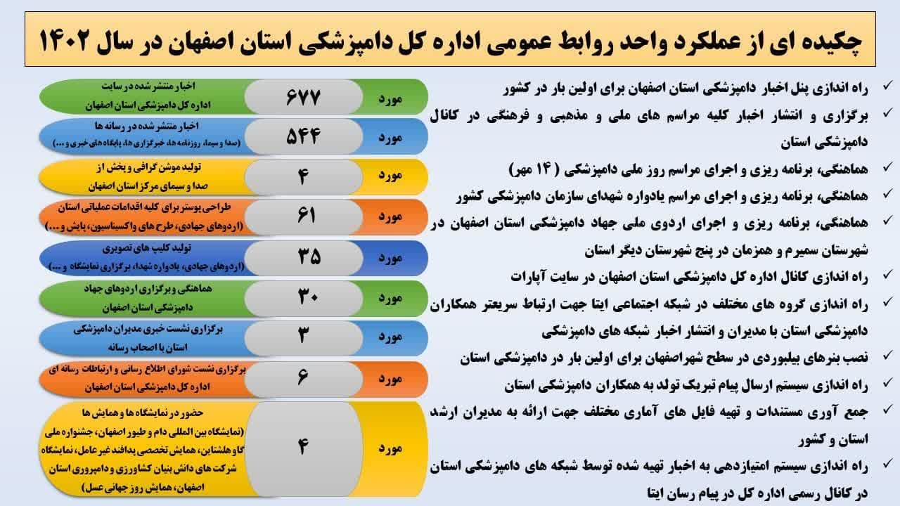 چکیده ای از عملکرد واحد روابط عمومی اداره کل دامپزشکی استان اصفهان در سال ۱۴۰۲
